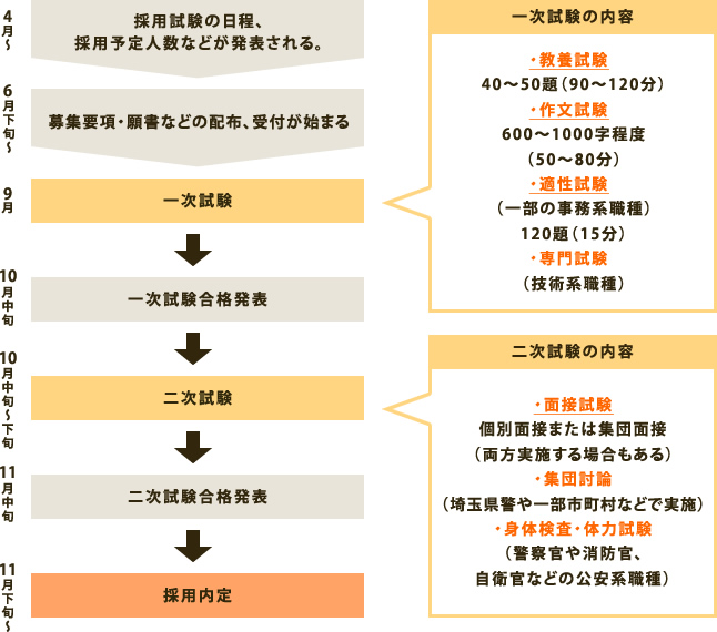 公務員試験の内容 上野法律専門学校